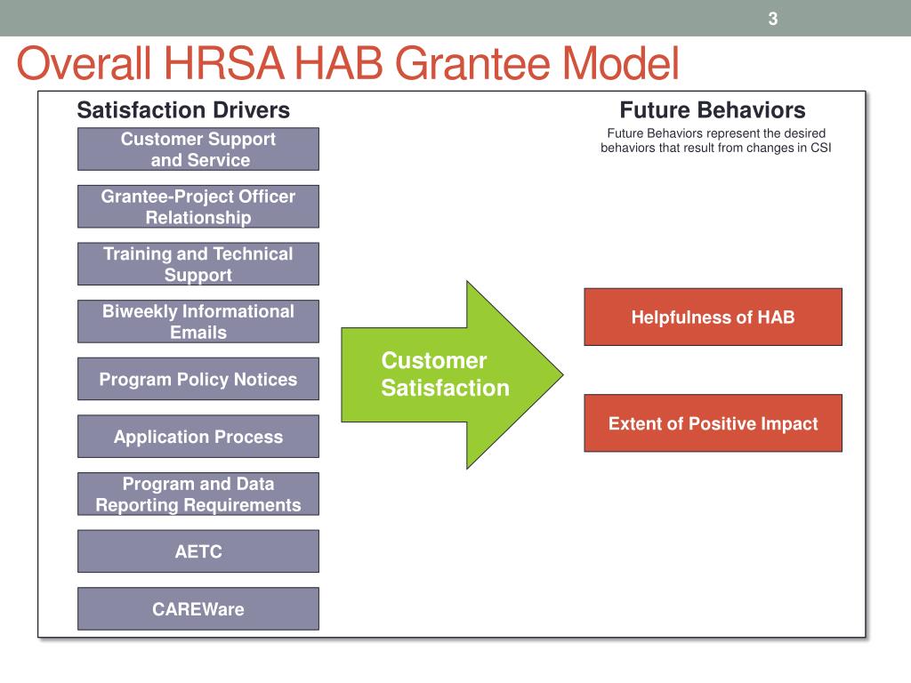 PPT - HIV/AIDS Bureau 2012 Grantee Satisfaction Survey: Response and ...