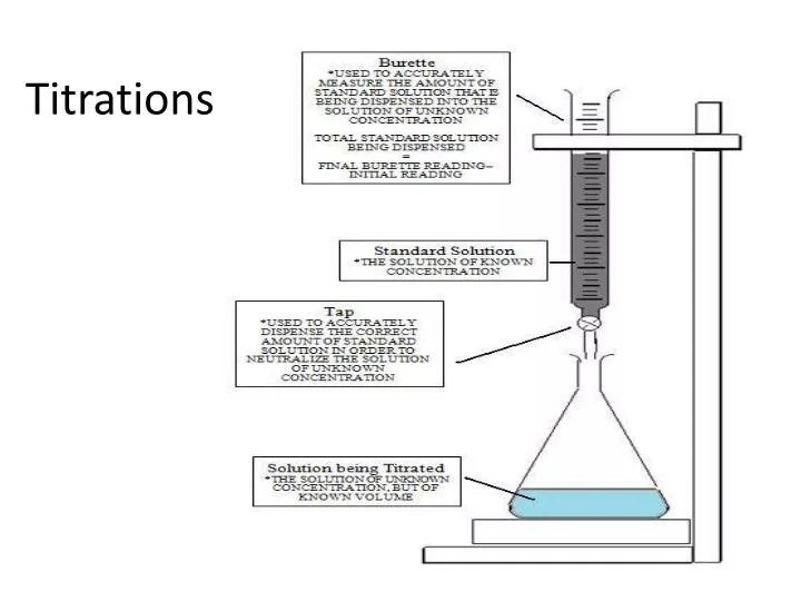 PPT Titrations PowerPoint Presentation, free download ID2145164
