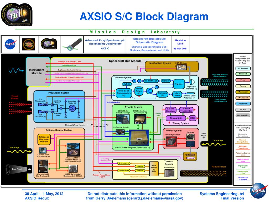 PPT - Mission Systems Frank Kirchman Ezinne Uzo-Okoro 3 – 7 October ...