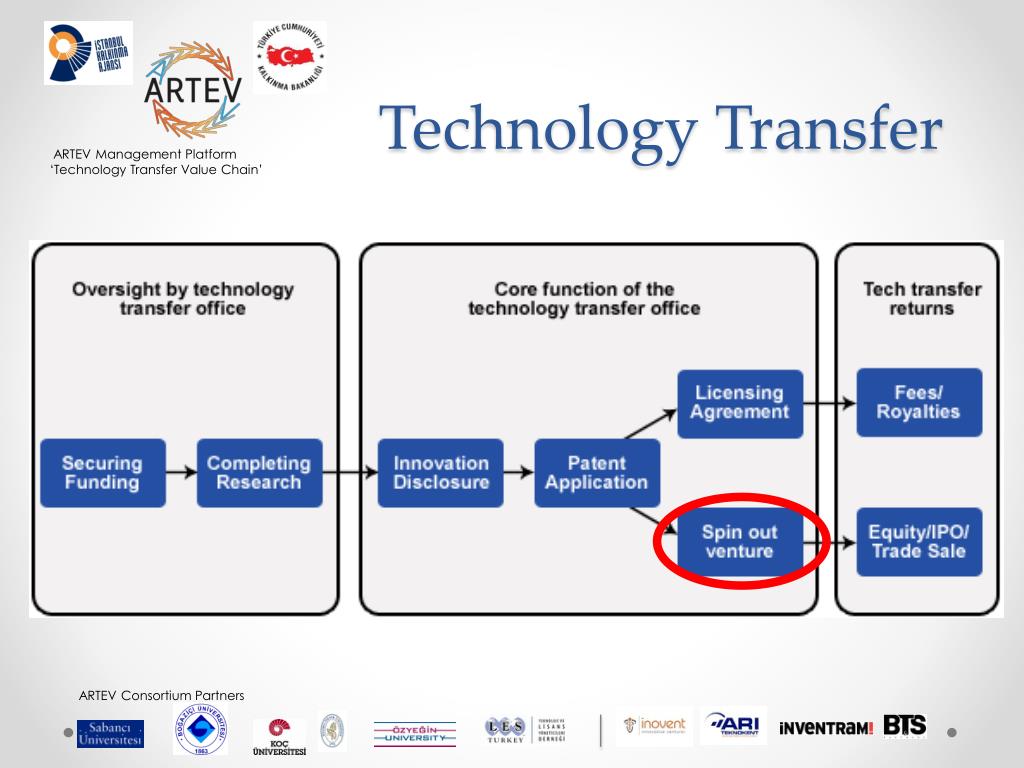 PPT - Technology Transfer Value Chain: The Role of “Angel” Investing ...