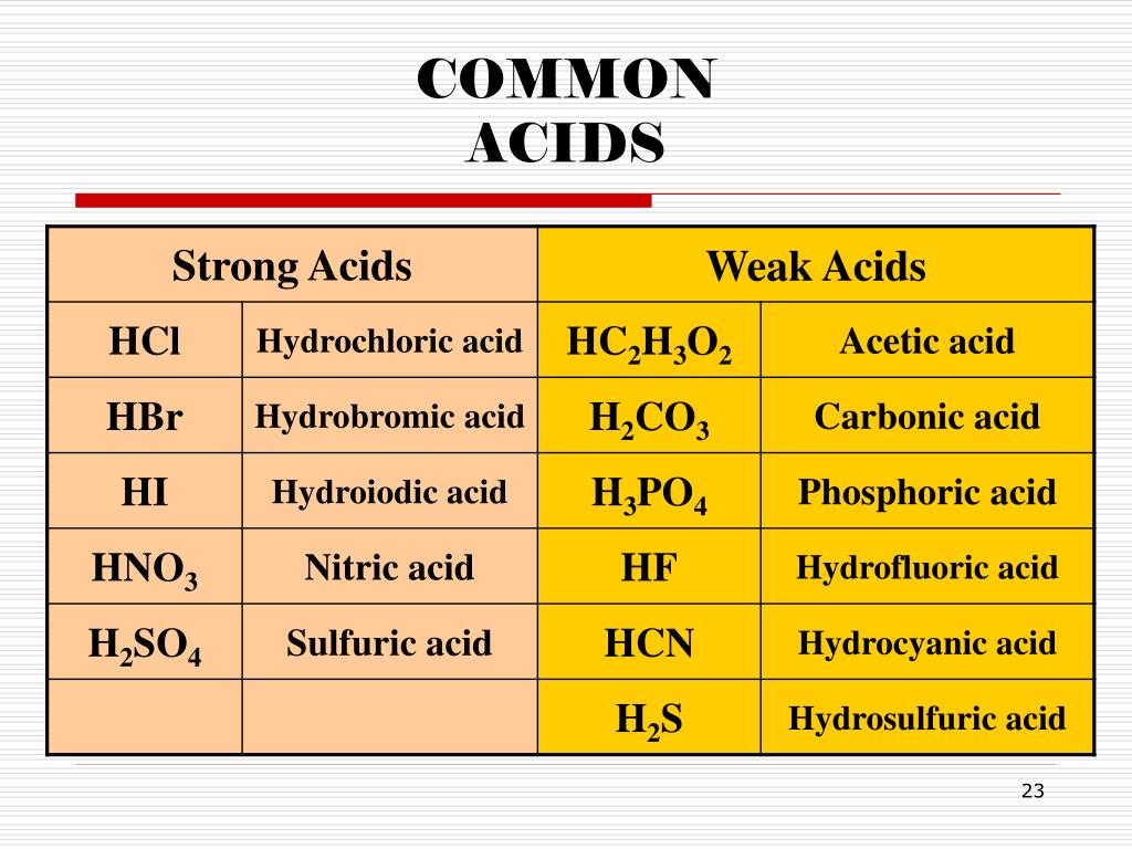 Guide To Naming Acids