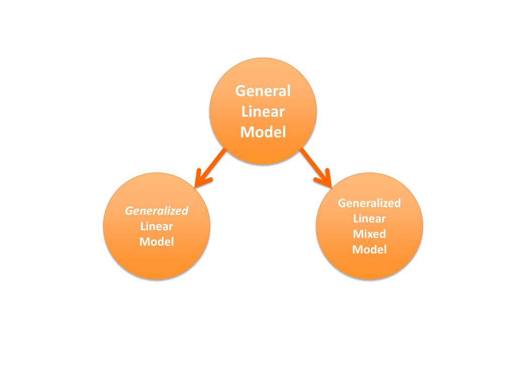 General line. Модель Дженерал. Generalized Linear Mixed model. GLM модели. Line model of Testing.