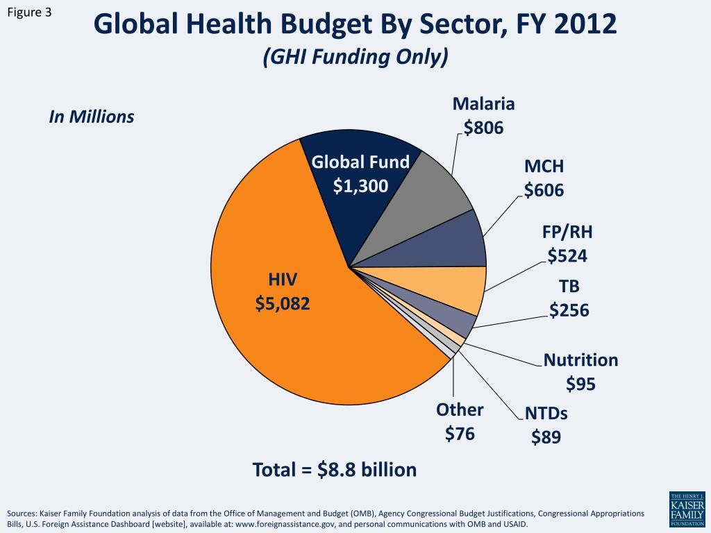 PPT - Global Health Funding, FY 2001-FY 2012 (GHI Funding Only ...