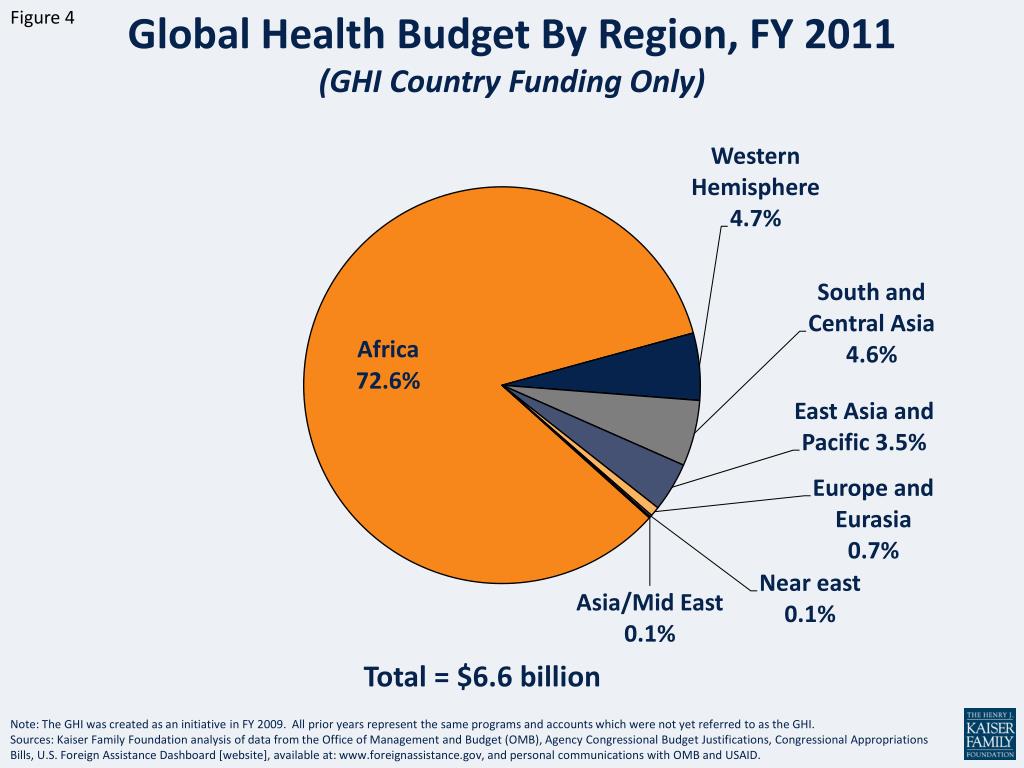 PPT - Global Health Funding, FY 2001-FY 2012 (GHI Funding Only ...