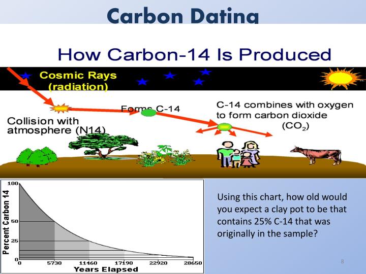 what is carbon dating used on