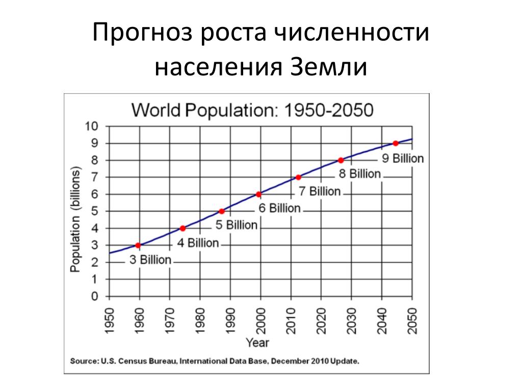 Прогнозы изменения численности. Численность населения земли диаграмма. Численность населения земли по годам.