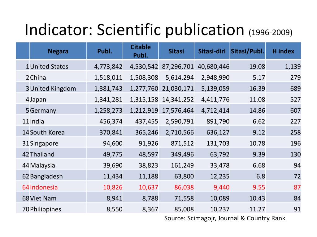 Country ranking. Scimago Journal & Country Rank, Eric Archambault and Olivier h. Beauchesne, SCIENCEMETRIX, 2012.