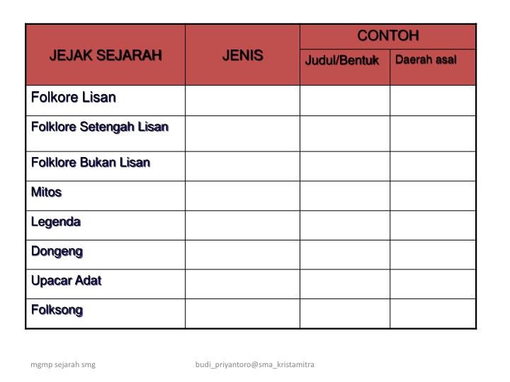 PPT - TRADISI SEJARAH DALAM MASYARAKAT INDONESIA 