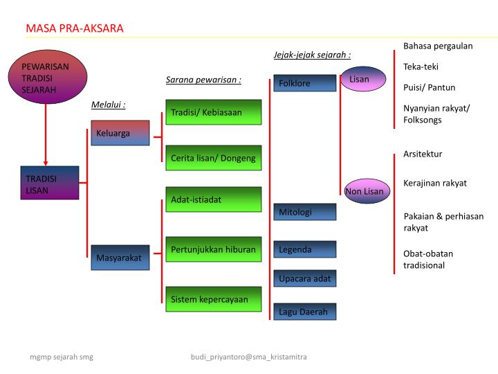 PPT - TRADISI SEJARAH DALAM MASYARAKAT INDONESIA 