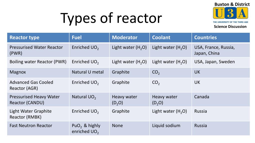 Nuclear Fission Reactor Types Sakivillage nuclear-fission-reactor-types-sakivillage