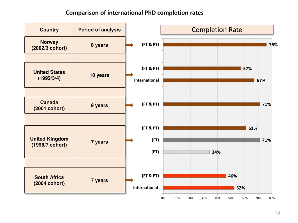 phd completion rates