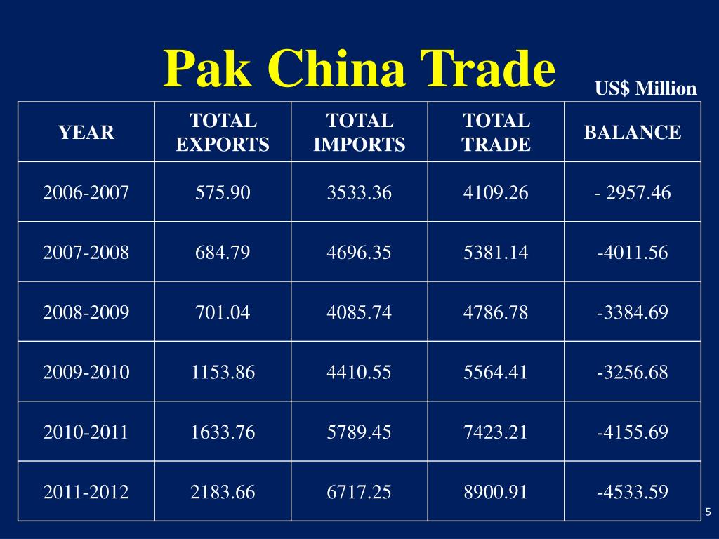 Ppt 2 Nd Phase Of China Pakistanfta Cpfta Powerpoint Presentation Id2156528 3325