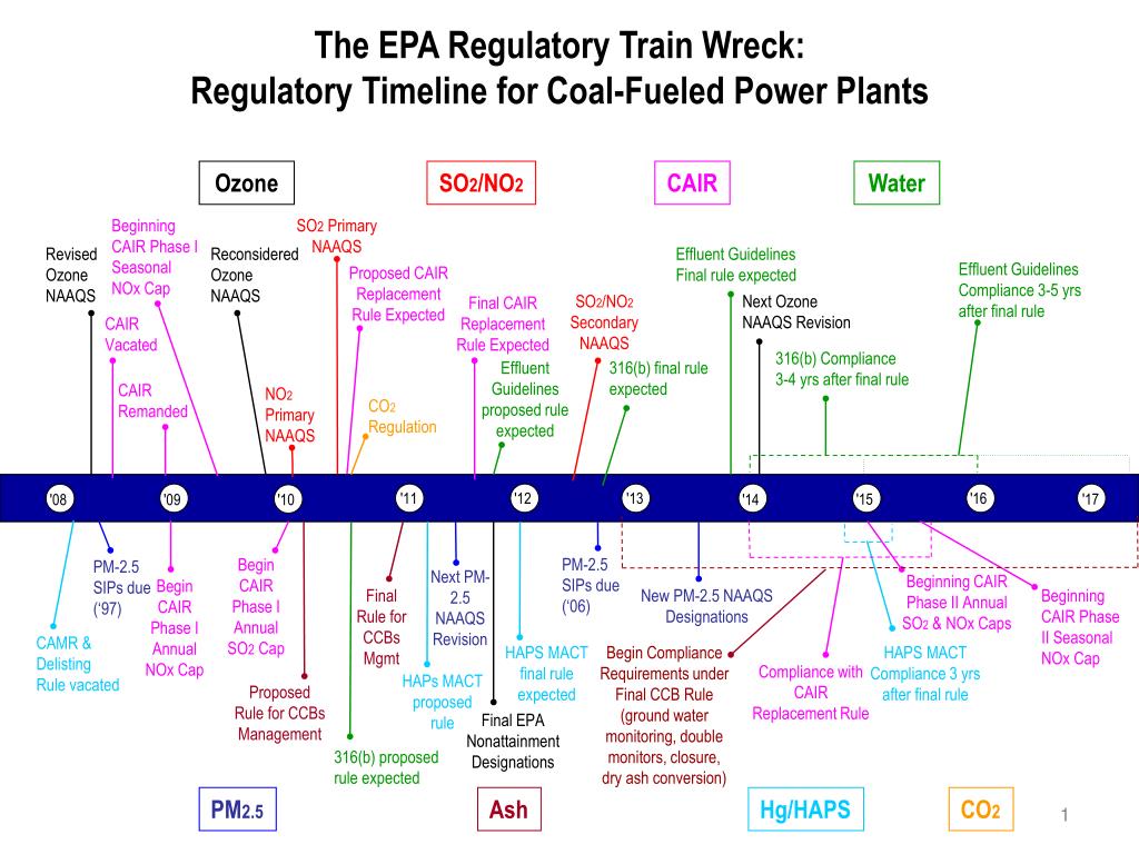 PPT The EPA Regulatory Train Wreck Regulatory Timeline for Coal