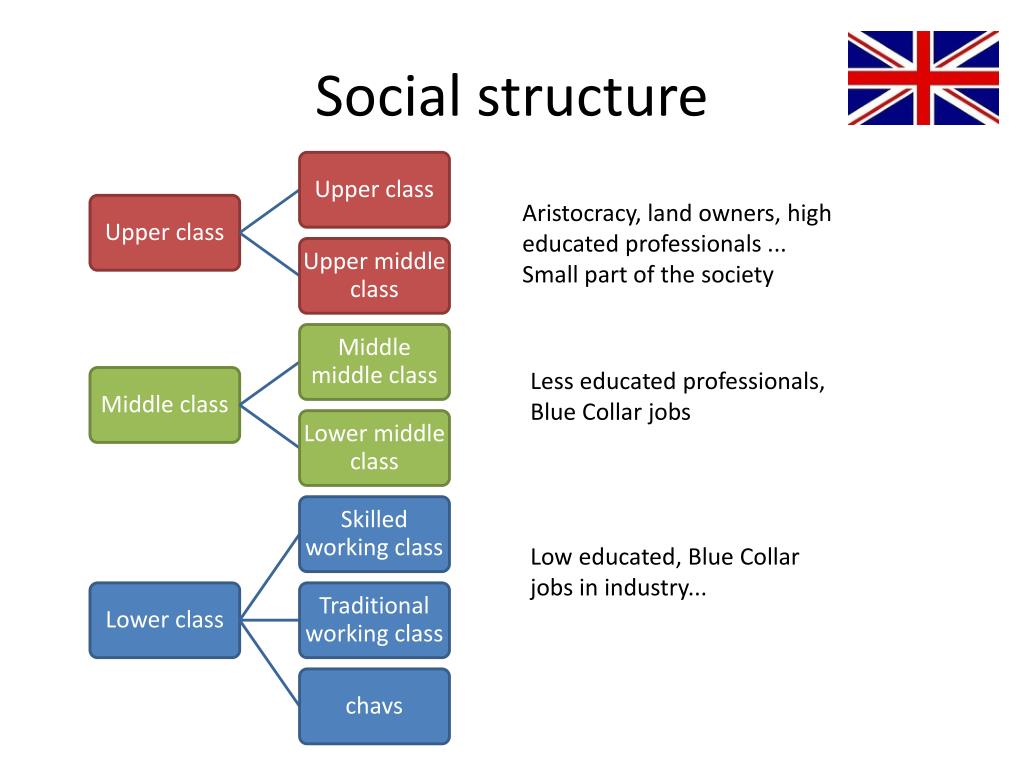 Средний класс на английском языке. Social structure. Social structure of Society. Upper Middle class. Social class System in Britain.