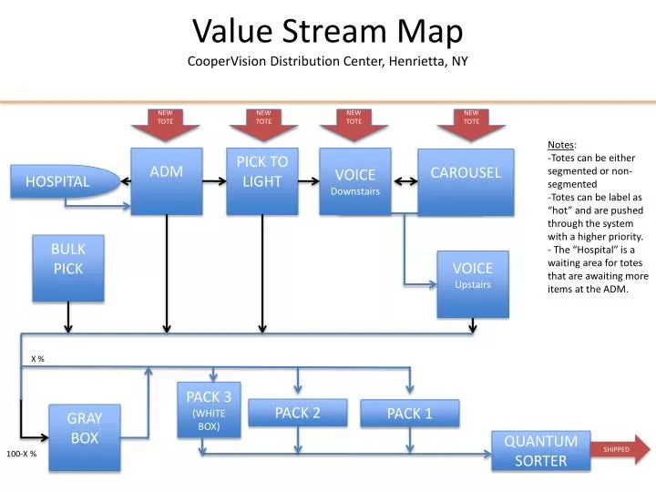 Ppt Value Stream Map Coopervision Distribution Center Henrietta Ny Powerpoint Presentation Value Mapping Powerpoint
