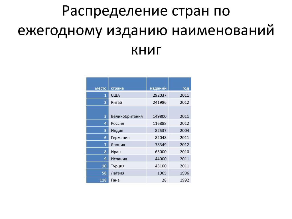 Распределите страны. Распределение стран. Распределите страны по местам. Как распределить страны по местам. Распределите страны по группам.