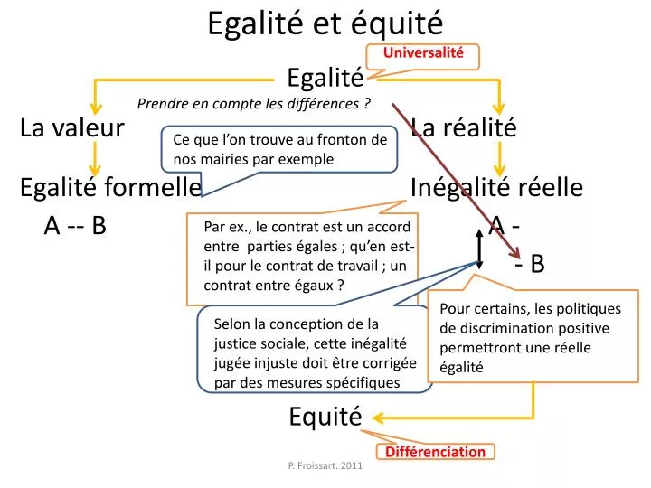 Ppt Egalite Et Equite Powerpoint Presentation Free Download Id