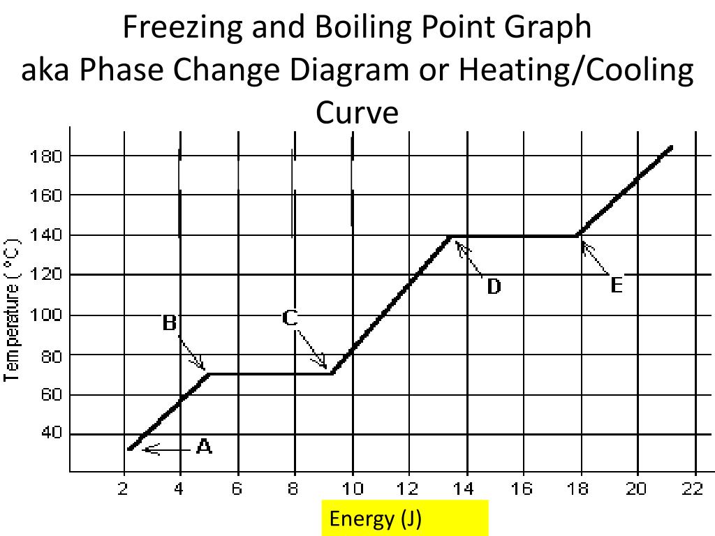 Ppt Freezing And Boiling Point Graph Aka Phase Change Diagram Or Heating Cooling Curve Powerpoint Presentation Id 2158502 Reading phase change diagrams