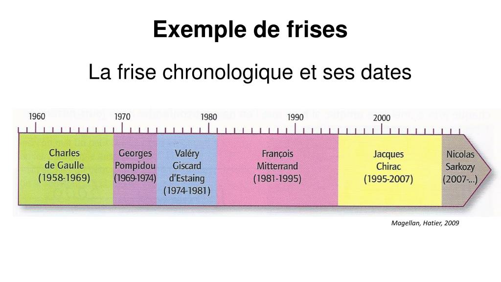 C'est Quoi Une Frise Chronologique PPT - Qu'est-ce qu'une frise ? PowerPoint Presentation, free download
