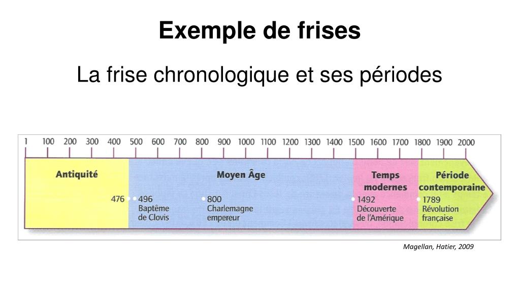 La frise chronologique et ses périodes Magellan, Hatier, 2009.