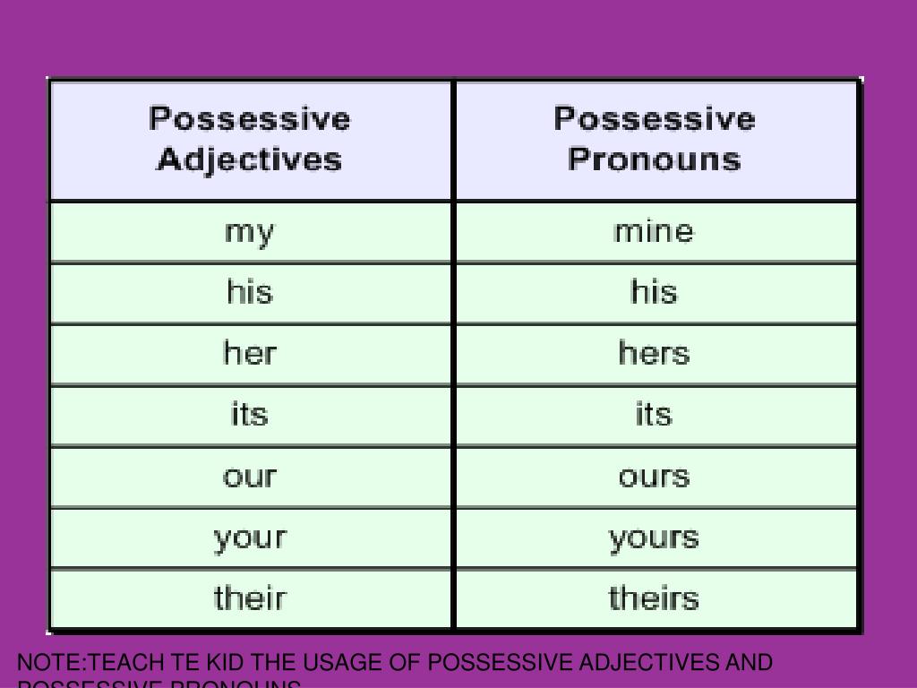 Pronouns wordwall for kids. Possessive adjectives в английском. Possessive pronouns possessive adjectives правило. Possessive pronouns правило. Местоимения possessive pronouns.