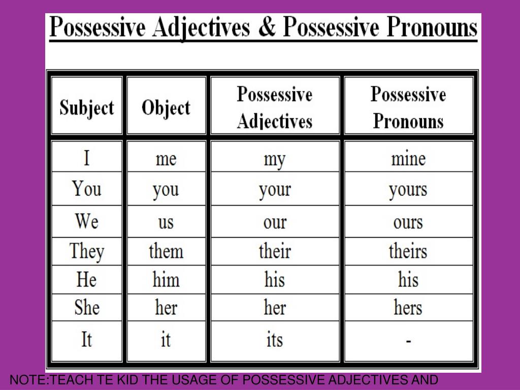 Subject possessive. Possessive adjectives. Possessive adjectives таблица. Possessive adjectives and pronouns. Possessive pronouns.