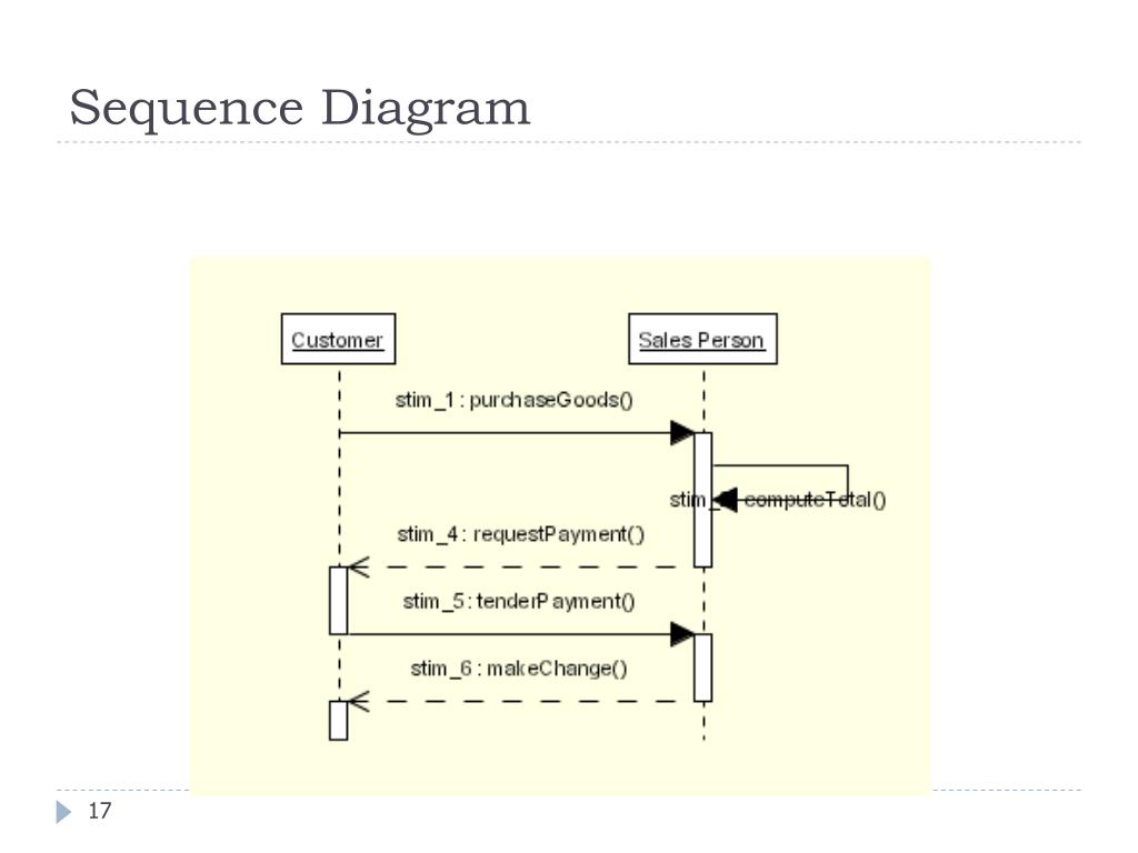 PPT - Object Oriented Analysis and Design PowerPoint Presentation, free ...