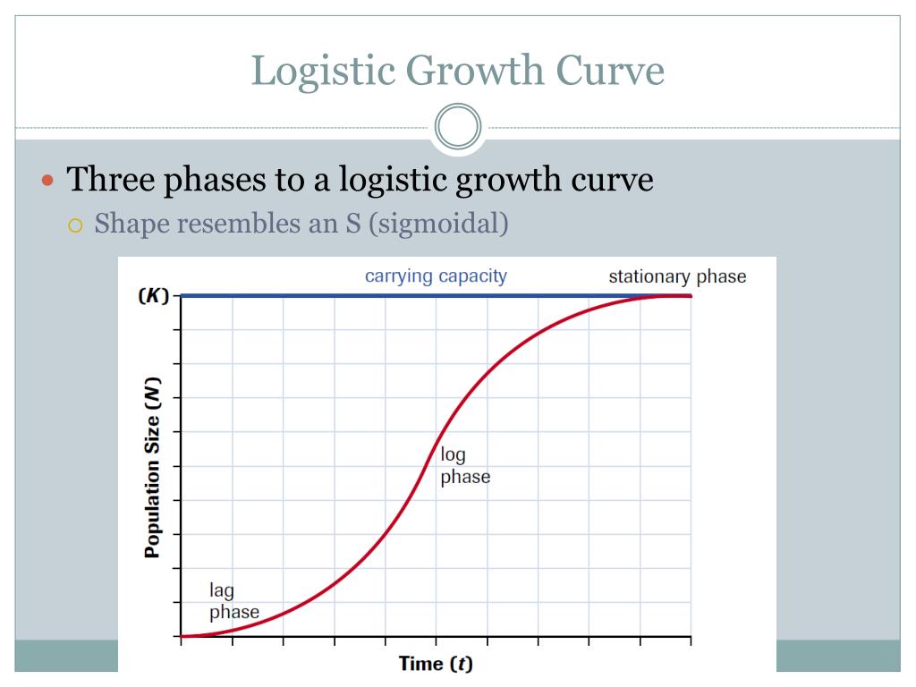 Logistic Growth Curve Biology