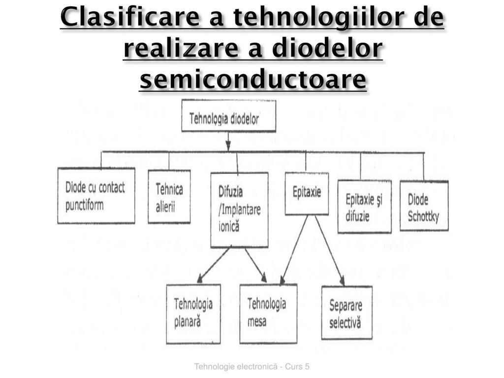 PPT - Tehnologia diodelor semiconductoare PowerPoint Presentation, free  download - ID:2163723