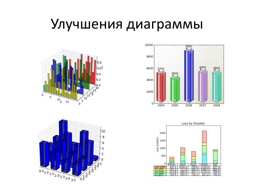 Как назвать диаграмму. Диаграмма улучшения. Диаграммы по улучшению логистики. Гистограмм для улучшения качества. Приемы улучшения гистограммы.