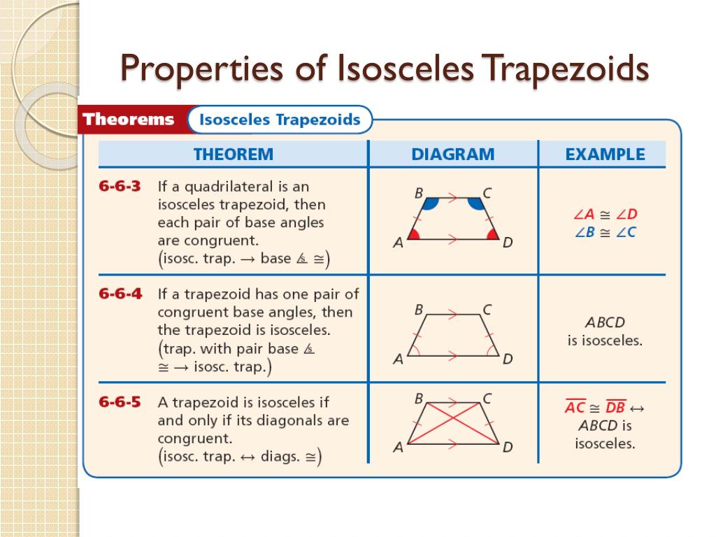 Isosceles Trapezium Properties