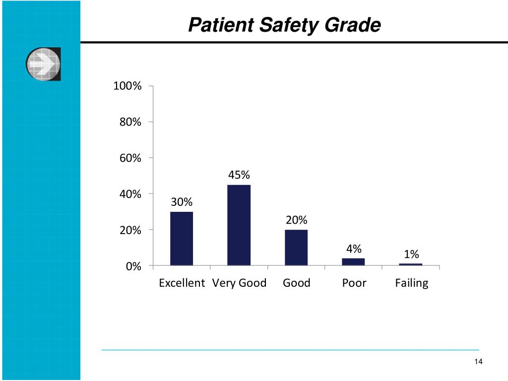 PPT - Improving Patient Safety Culture Using the AHRQ Hospital Survey ...