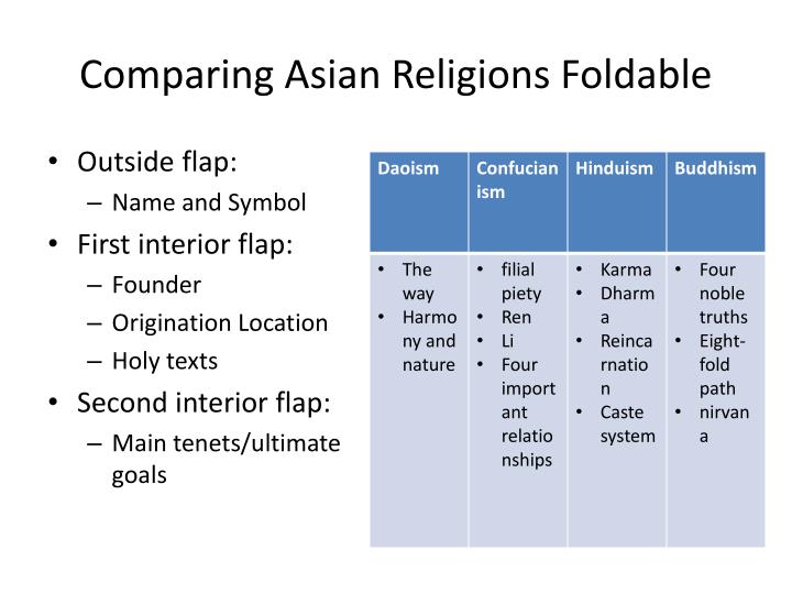 Comparing asian religions images
