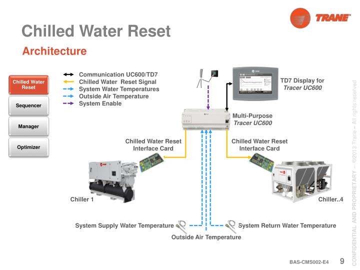 PPT Trane Chiller Plant Controls PowerPoint Presentation ID2166670
