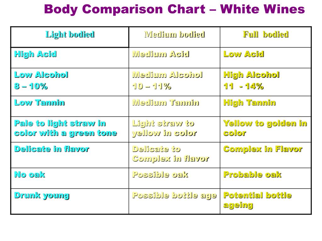 Wine Body Chart