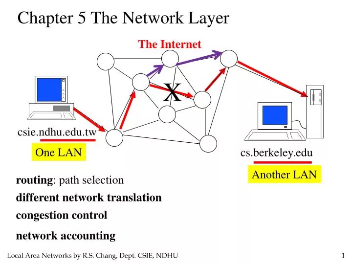 PPT - Chapter 5 The Network Layer PowerPoint Presentation, free download -  ID:2168283