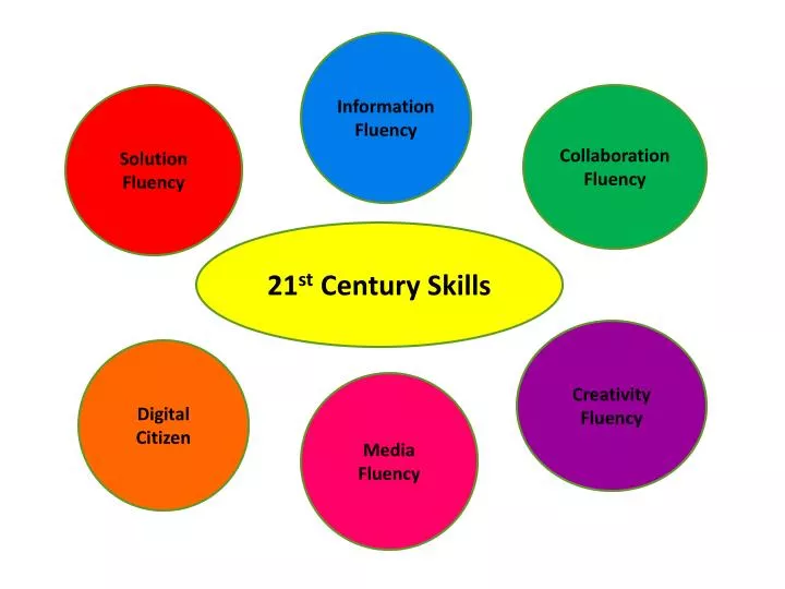 presentation on 21st century skills