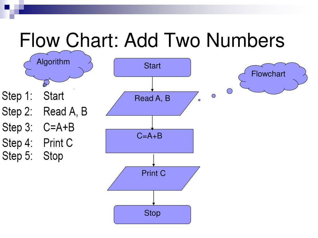 Start flow. Алгоритм flowchart. Алгоритм start. Algorithm flowchart. Flow диаграмма.