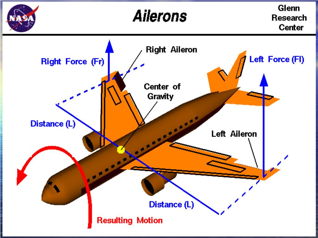 Aviation перевод. Элероны самолета. Элерон часть самолета. Элерон это в авиации. Схема работы элеронов.