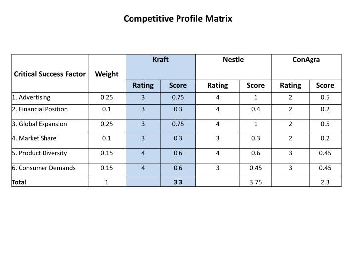 What Is A Competitive Profile Matrix And Why It Matte vrogue.co