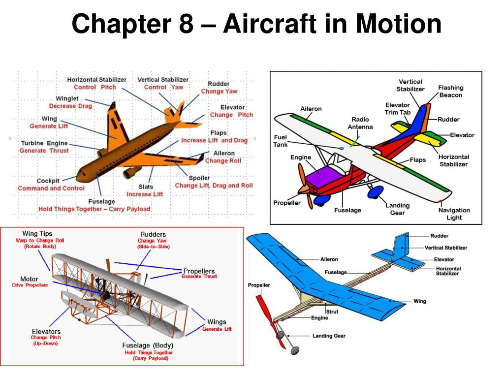 Aviation перевод. Flaps в самолете. Aircraft yaw. Yaw в самолете. Flight Controls of the aircraft.