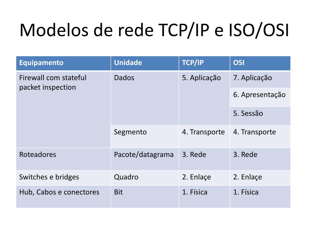 PPT - O Uso de Firewalls na Segurança de Redes PowerPoint Presentation ...