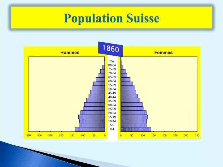 PPT Population Suisse PowerPoint Presentation, free download ID2172662