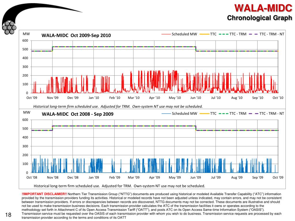 PPT - Transmission Use Committee PacifiCorp Graphs of Long Term Firm ...