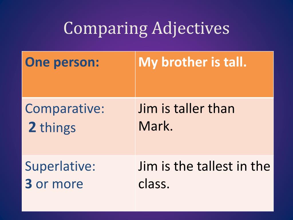 Adjective comparative superlative talented. Comparative and Superlative adjectives. Comparatives презентация. Презентация.на.тему.adjectives. Comparatives and Superlatives for Kids презентация.