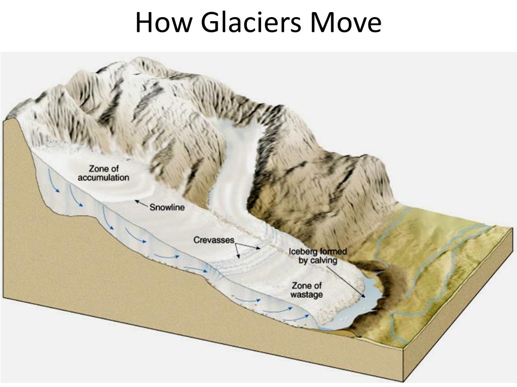 Glacier Formation Diagram How Glaciers Work DYNF