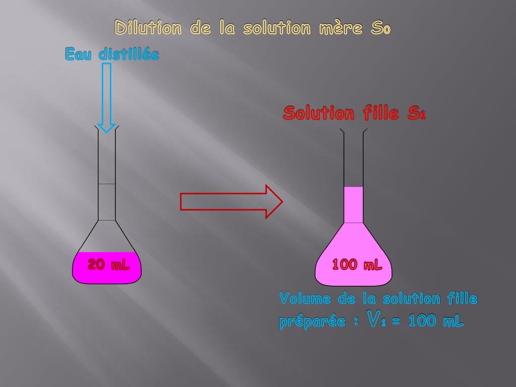Comment Calculer Le Volume De Solution Mère à Prélever PPT - Dilution d’une solution PowerPoint Presentation, free download