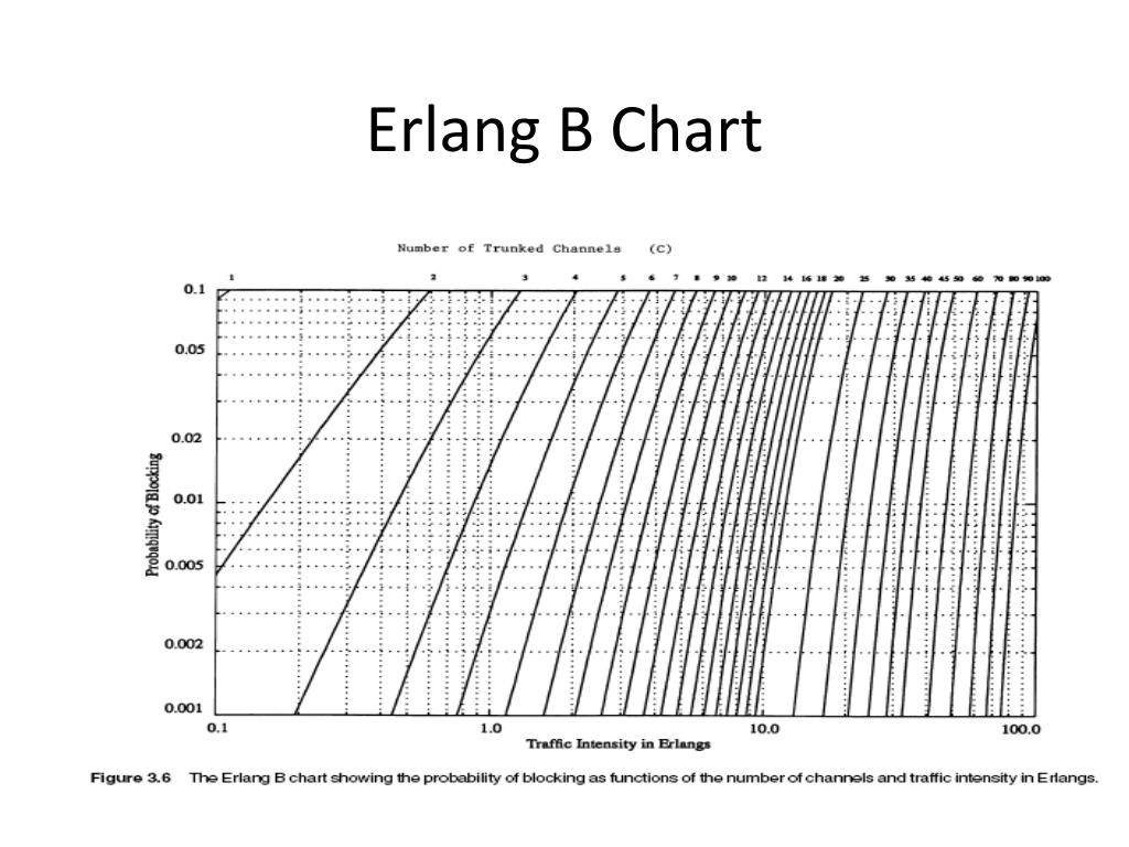 Erlang B Chart