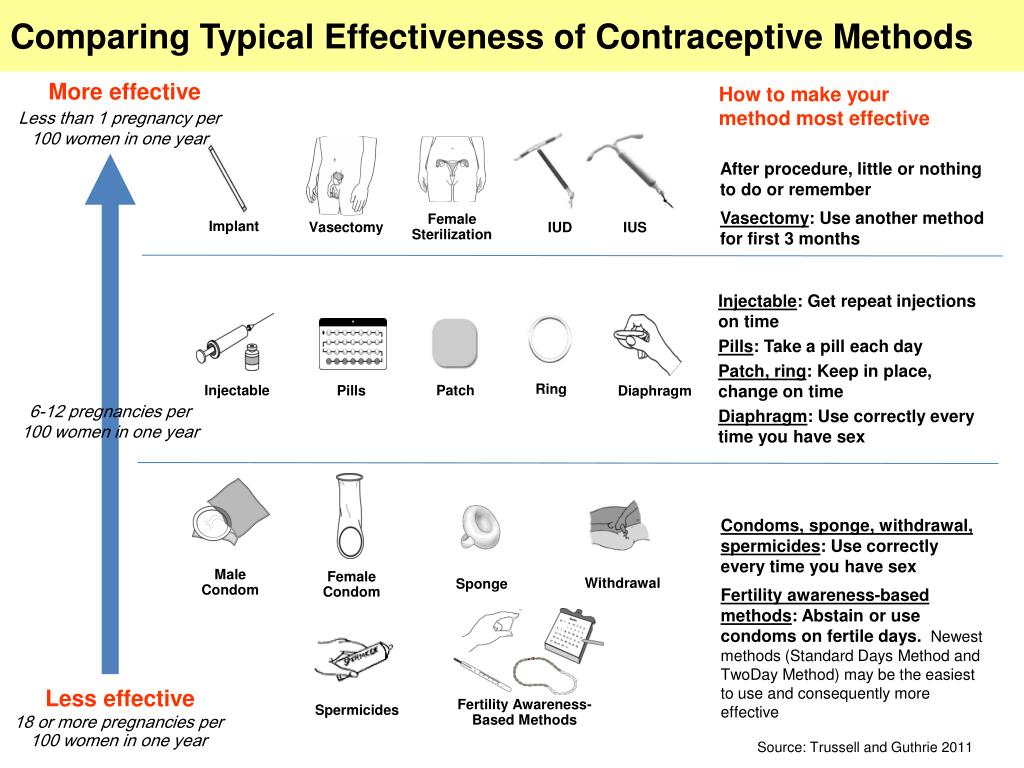 Using new methods. Effective methods. Effective Control. The contraceptive Implant на английском. Contraceptives methods characteristics.