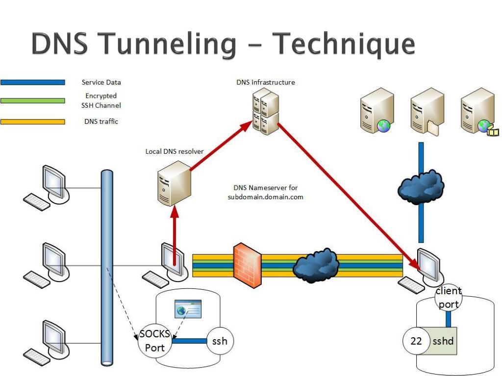 Dns какой порт. VPN топология. DNS туннелирование. DNS протокол схема. Туннелирование сети.